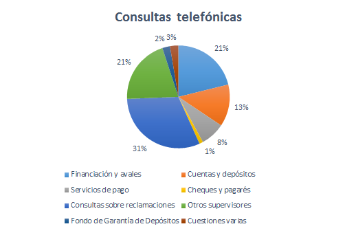 Gráfico con el número de consultas telefónicas